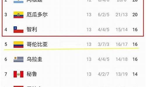 世界杯预选赛南美区积分最新排行木旁_世界杯预选赛南美赛区积分