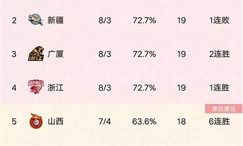 cba排名分析: 辽宁或故意输球争第四 前五座次暗藏_cba排名积分榜辽宁和广东相同为什么辽宁在前